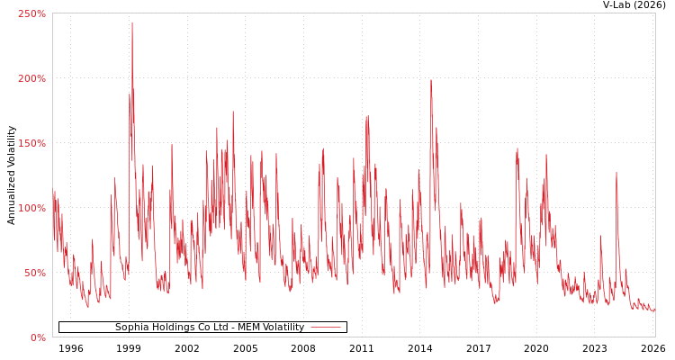 graph of Sophia Holdings Co Ltd MEM