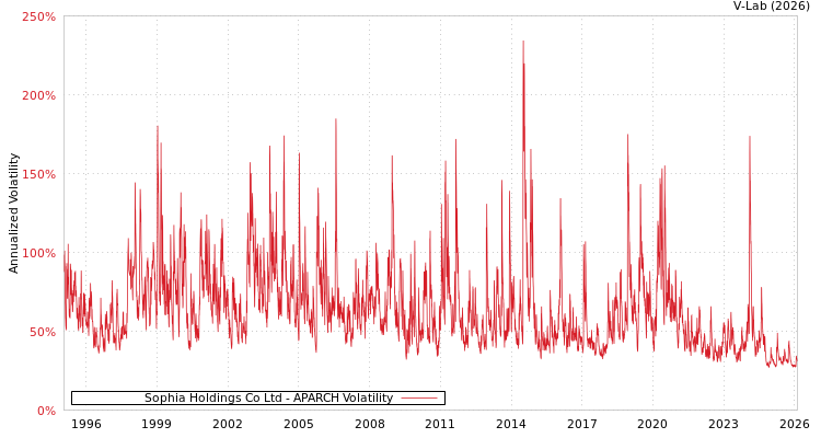 graph of Sophia Holdings Co Ltd APARCH