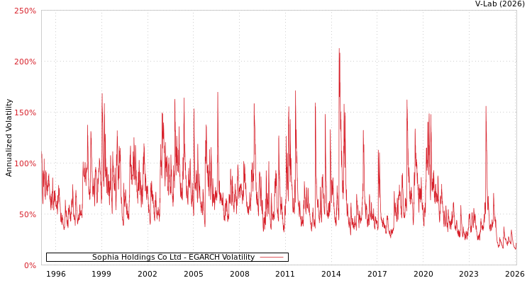 graph of Sophia Holdings Co Ltd EGARCH