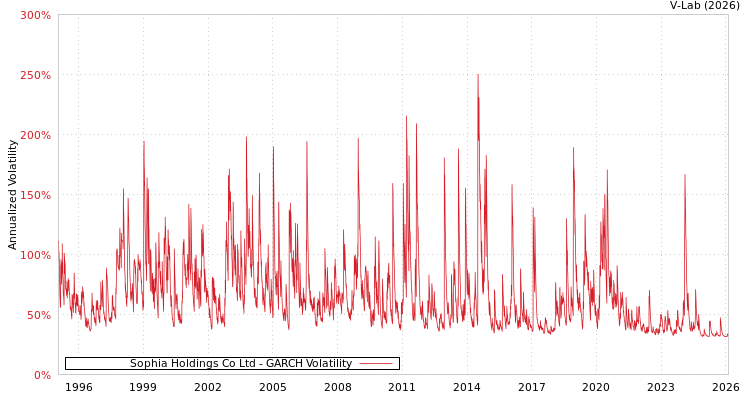 graph of Sophia Holdings Co Ltd GARCH