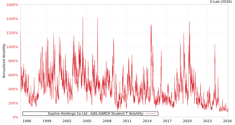 graph of Sophia Holdings Co Ltd GAS-GARCH-T
