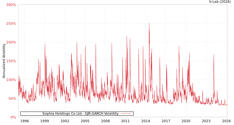 graph of Sophia Holdings Co Ltd GJR-GARCH