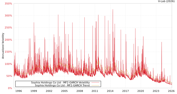 graph of Sophia Holdings Co Ltd MF2-GARCH