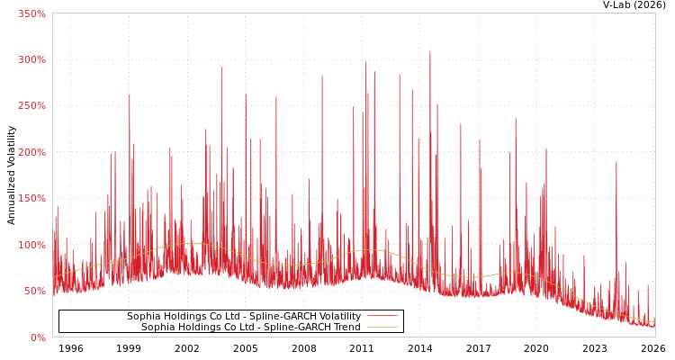graph of Sophia Holdings Co Ltd SGARCH