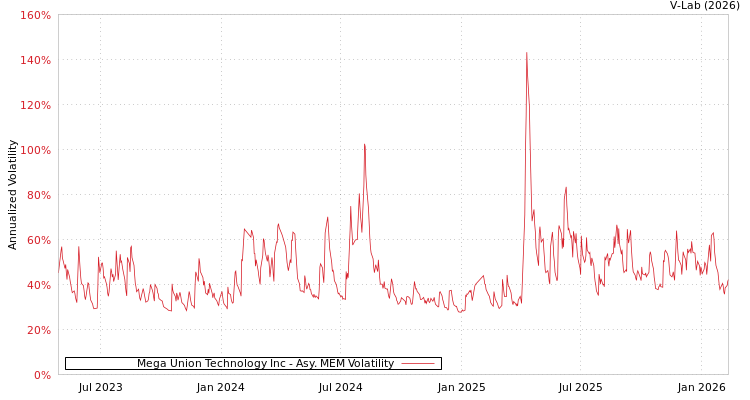 graph of Mega Union Technology Inc AMEM