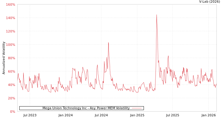 graph of Mega Union Technology Inc APMEM