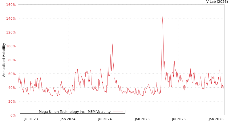 graph of Mega Union Technology Inc MEM