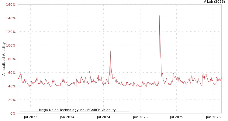 graph of Mega Union Technology Inc EGARCH