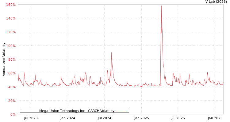 graph of Mega Union Technology Inc GARCH