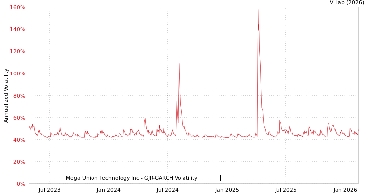 graph of Mega Union Technology Inc GJR-GARCH