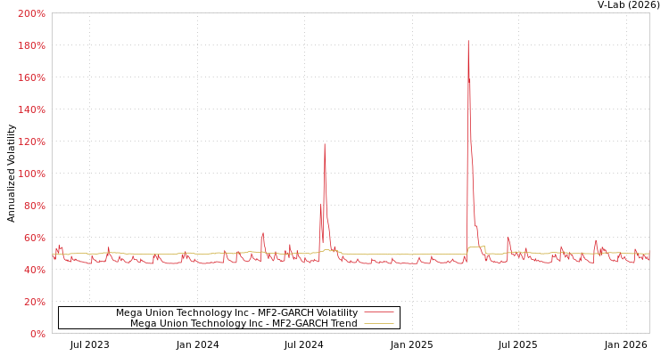 graph of Mega Union Technology Inc MF2-GARCH