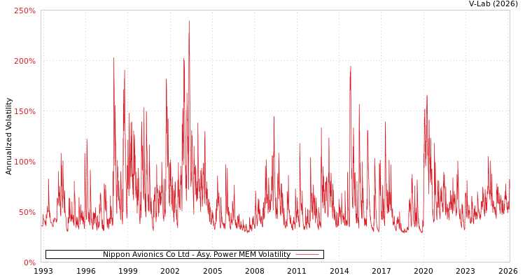 graph of Nippon Avionics Co Ltd APMEM
