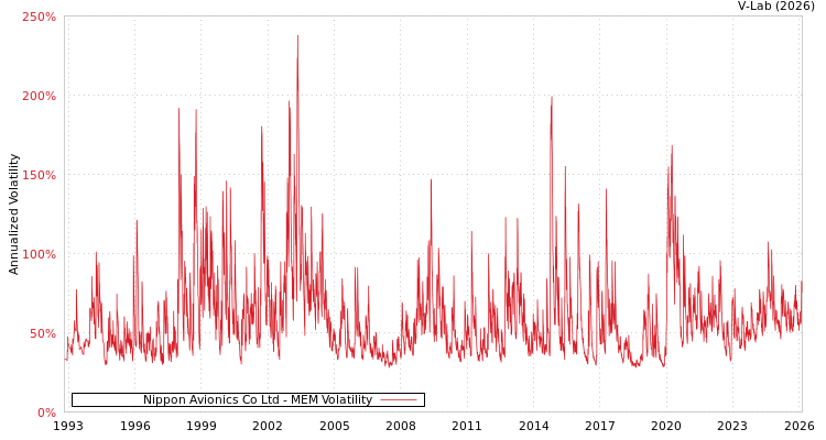 graph of Nippon Avionics Co Ltd MEM