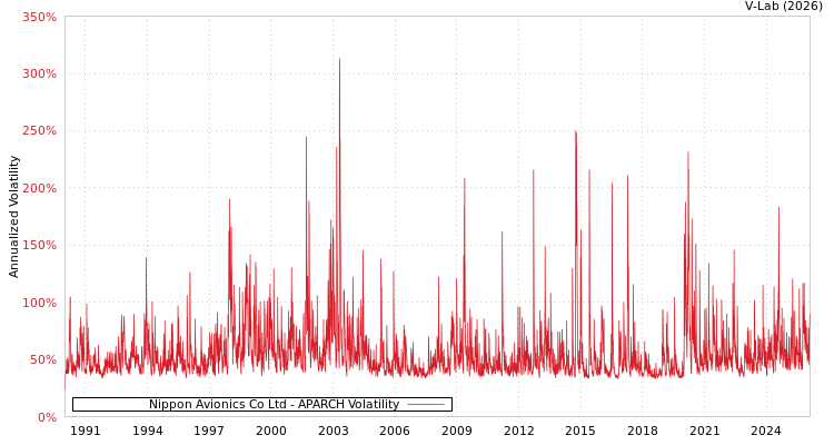 graph of Nippon Avionics Co Ltd APARCH