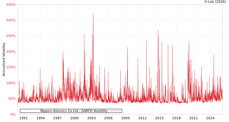 graph of Nippon Avionics Co Ltd GARCH