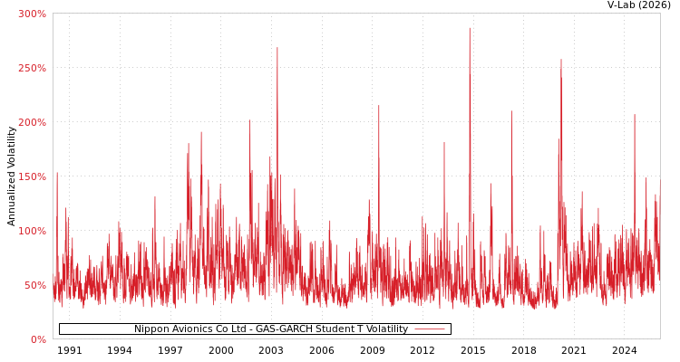 graph of Nippon Avionics Co Ltd GAS-GARCH-T