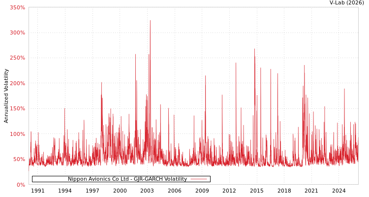 graph of Nippon Avionics Co Ltd GJR-GARCH