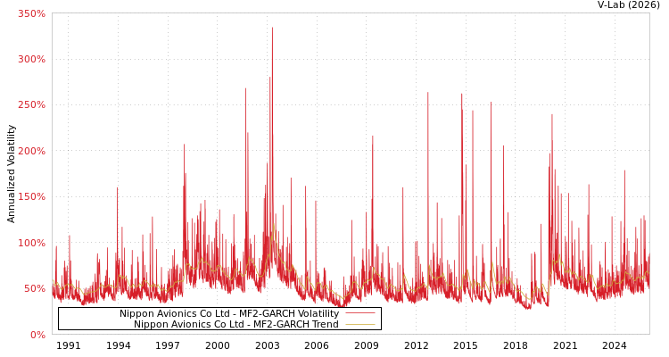 graph of Nippon Avionics Co Ltd MF2-GARCH