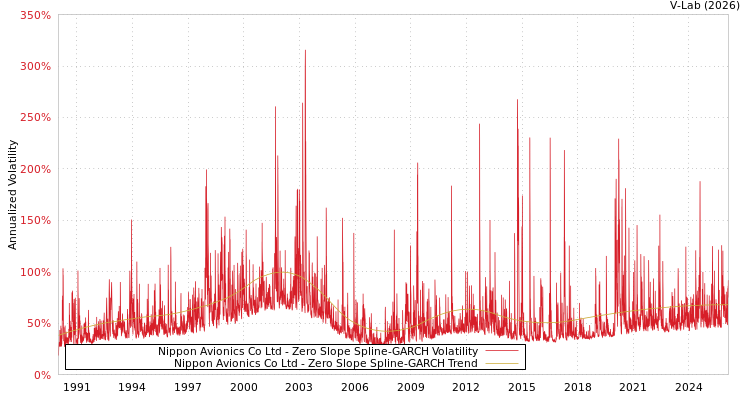 graph of Nippon Avionics Co Ltd S0GARCH