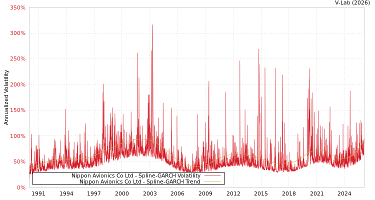 graph of Nippon Avionics Co Ltd SGARCH