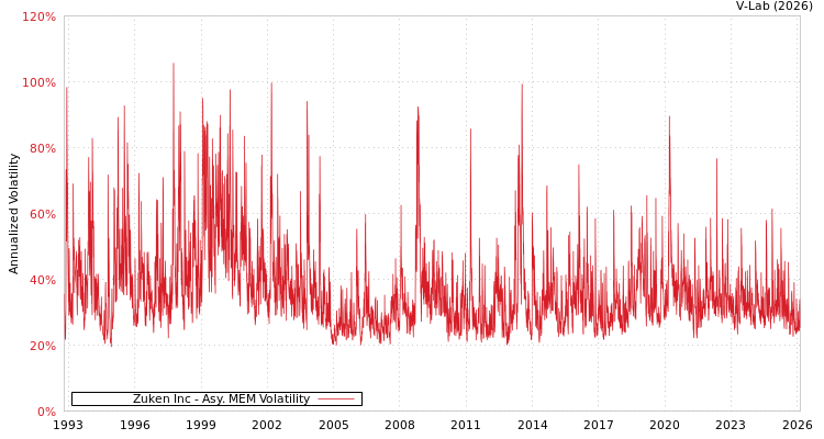 graph of Zuken Inc AMEM