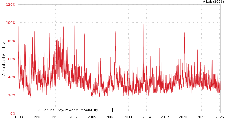 graph of Zuken Inc APMEM