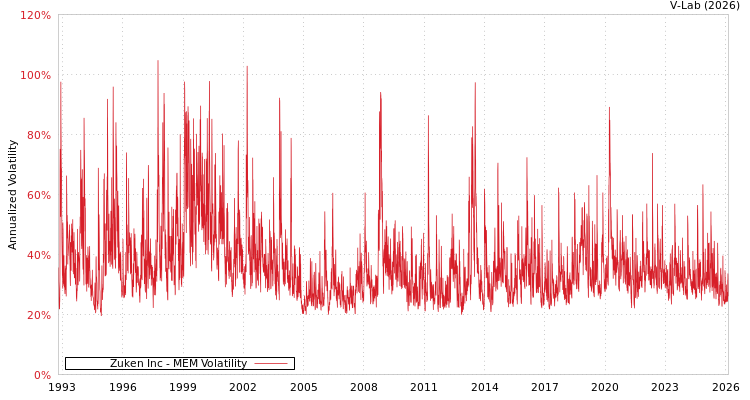 graph of Zuken Inc MEM