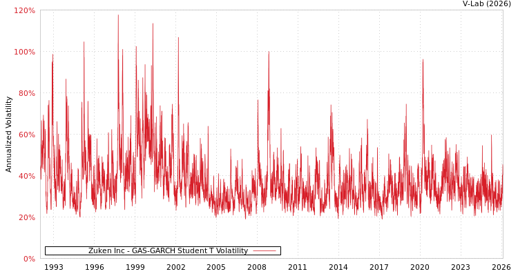 graph of Zuken Inc GAS-GARCH-T