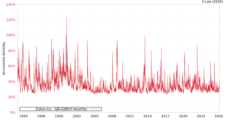 graph of Zuken Inc GJR-GARCH