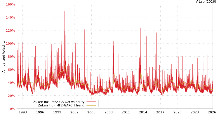 graph of Zuken Inc MF2-GARCH