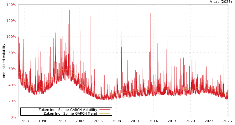 graph of Zuken Inc SGARCH