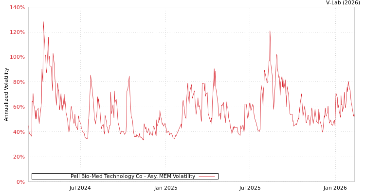 graph of Pell Bio-Med Technology Co AMEM
