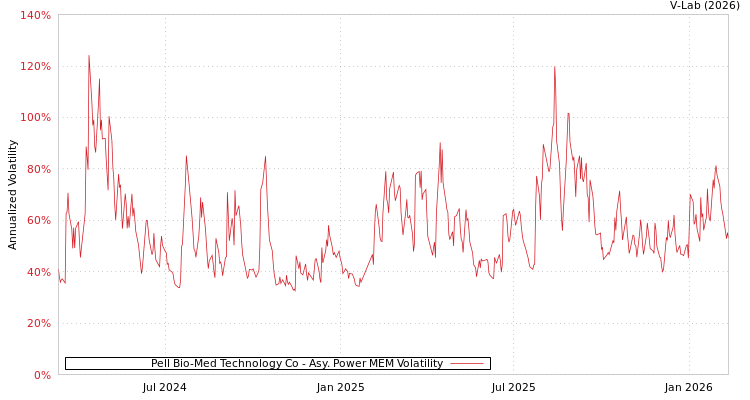 graph of Pell Bio-Med Technology Co APMEM