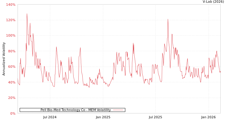 graph of Pell Bio-Med Technology Co MEM