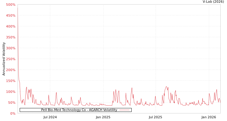 graph of Pell Bio-Med Technology Co AGARCH