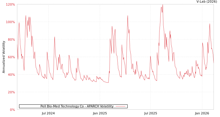 graph of Pell Bio-Med Technology Co APARCH
