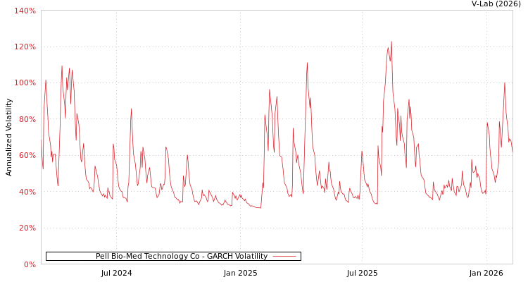 graph of Pell Bio-Med Technology Co GARCH