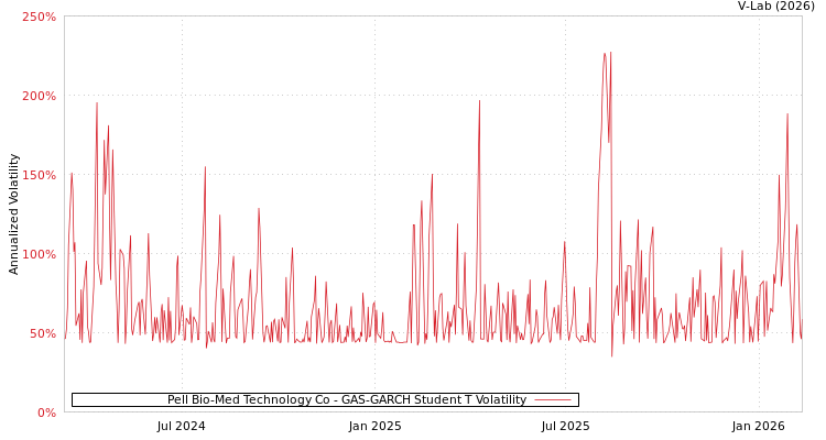 graph of Pell Bio-Med Technology Co GAS-GARCH-T