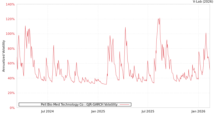 graph of Pell Bio-Med Technology Co GJR-GARCH