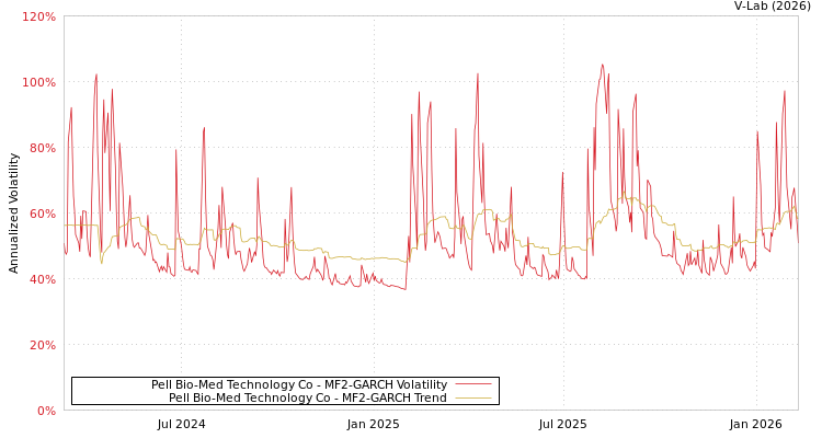 graph of Pell Bio-Med Technology Co MF2-GARCH