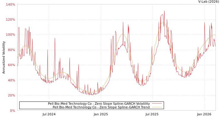 graph of Pell Bio-Med Technology Co S0GARCH
