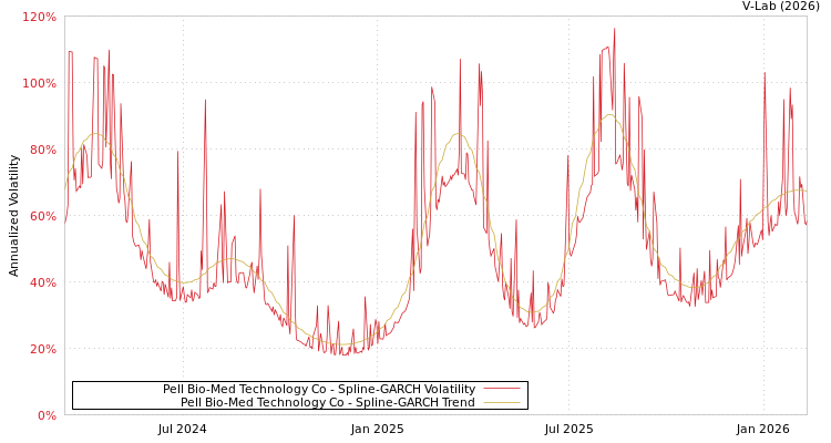 graph of Pell Bio-Med Technology Co SGARCH