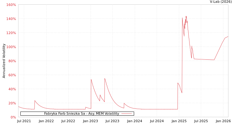 graph of Fabryka Farb Sniezka Sa AMEM