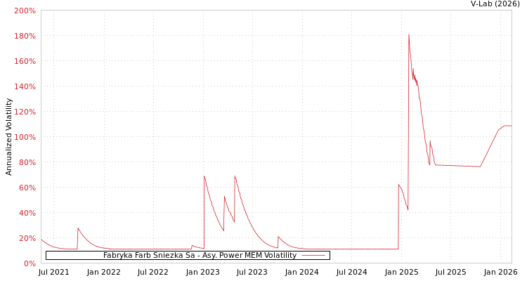 graph of Fabryka Farb Sniezka Sa APMEM