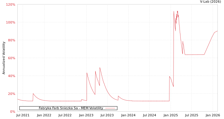 graph of Fabryka Farb Sniezka Sa MEM