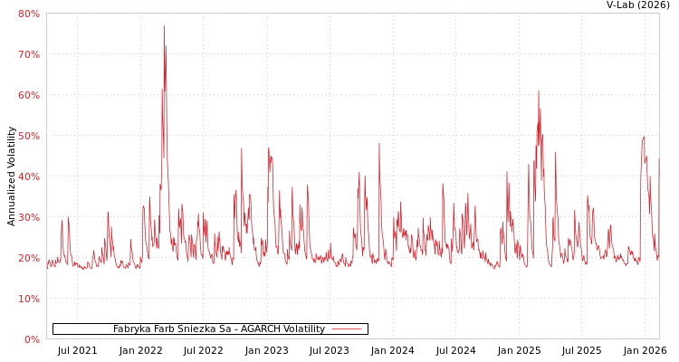 graph of Fabryka Farb Sniezka Sa AGARCH