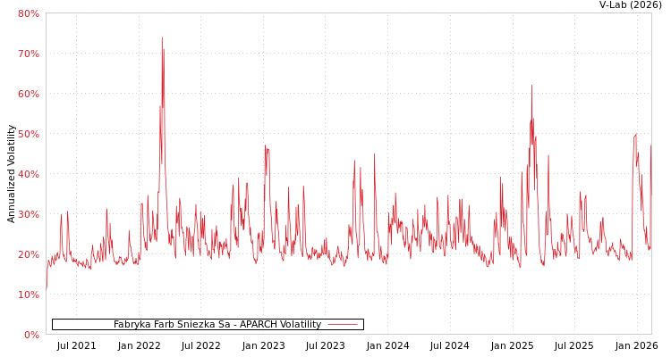 graph of Fabryka Farb Sniezka Sa APARCH
