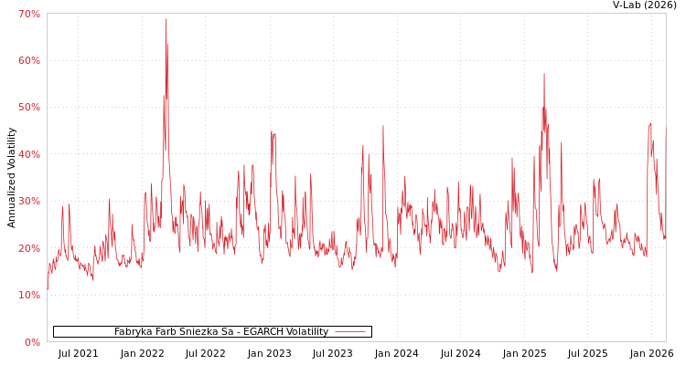 graph of Fabryka Farb Sniezka Sa EGARCH