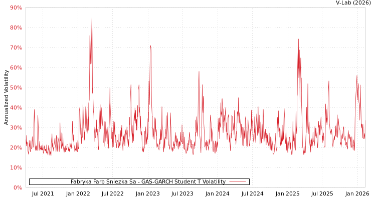 graph of Fabryka Farb Sniezka Sa GAS-GARCH-T