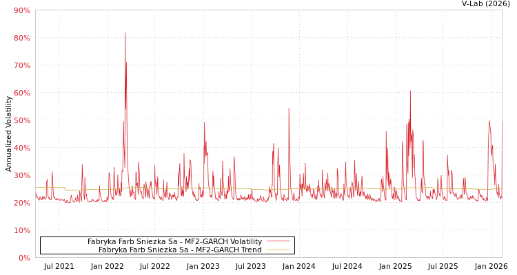 graph of Fabryka Farb Sniezka Sa MF2-GARCH